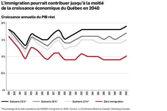 Faut-il plus ou moins d'immigrants au Québec?