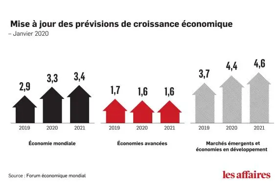 Le FMI abaisse ses prévisions pour l’économie mondiale