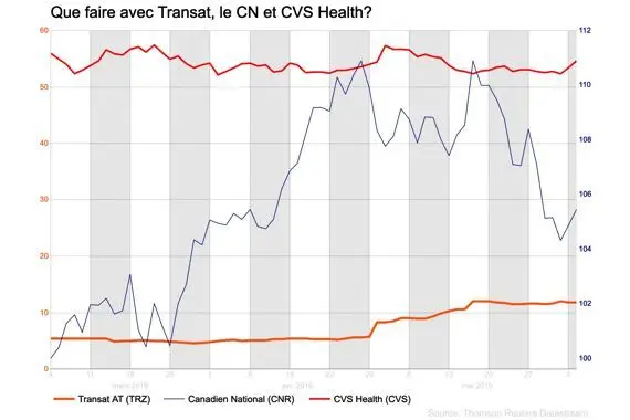 À surveiller: Transat, CN et CVS