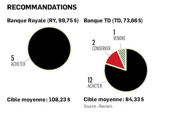 Temps de faire banco avec les banques?