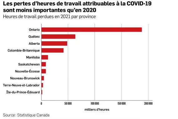 La productivité canadienne chute de 5,8% en 2021