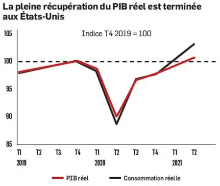 La reprise entrera dans une phase moins spectaculaire